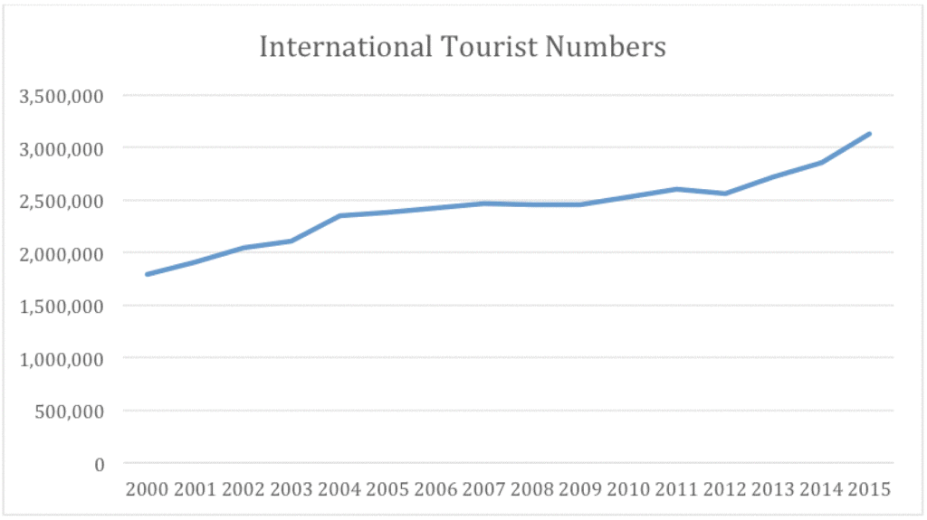 NZ tourist numbers