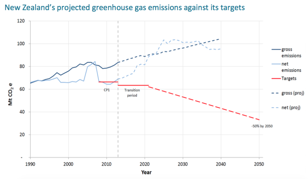 MfE emissions projections