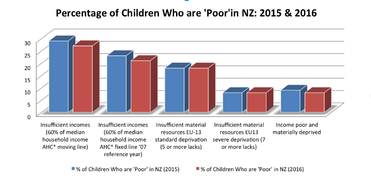 Percentage of Poor Children